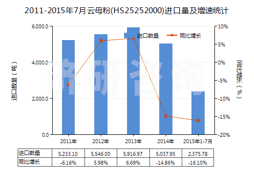 2011-2015年7月云母粉(HS25252000)進口量及增速統(tǒng)計